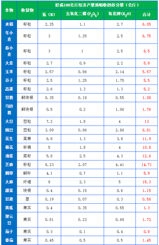 有機肥施肥量可通過下式推算，做到合理利用(圖1)