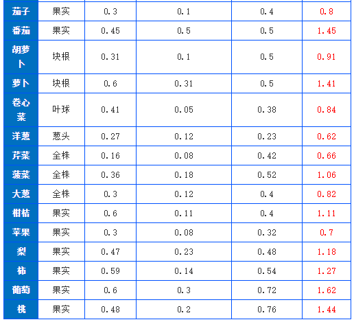 有機肥施肥量可通過下式推算，做到合理利用(圖2)