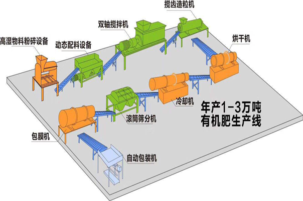 有機(jī)肥設(shè)備生產(chǎn)線都需要什么設(shè)備？需要注意什么呢？(圖1)