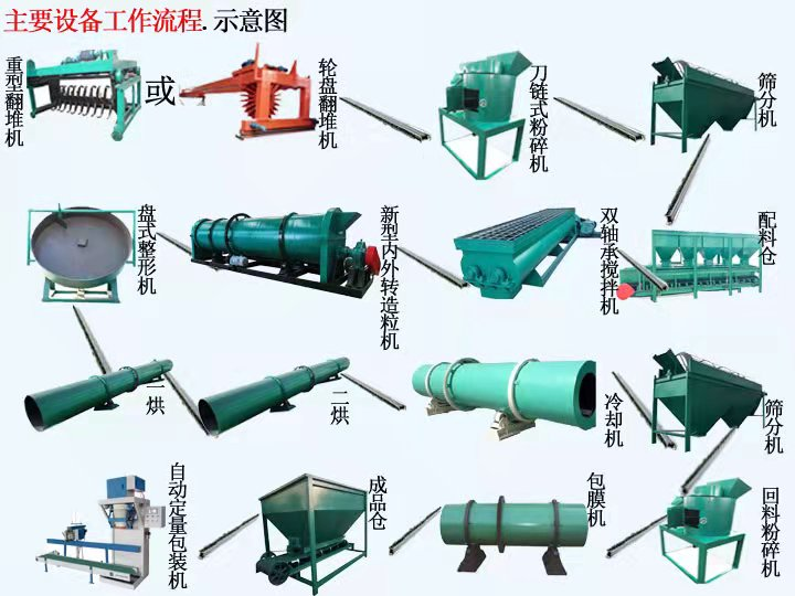  如何配置一條羊糞有機肥生產(chǎn)線？(圖1)